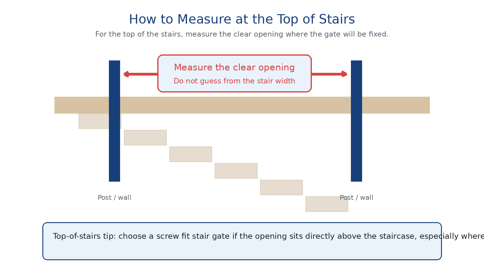 How to measure the opening at the top of stairs for a stair gate